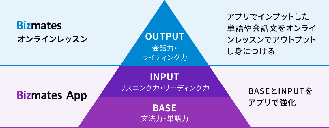 Bizmatesオンラインレッスン「アプリでインプットした単語や会話文をオンラインレッスンでアウトプットし身につける」／Bizmates App「BASEとINPUTをアプリで強化」