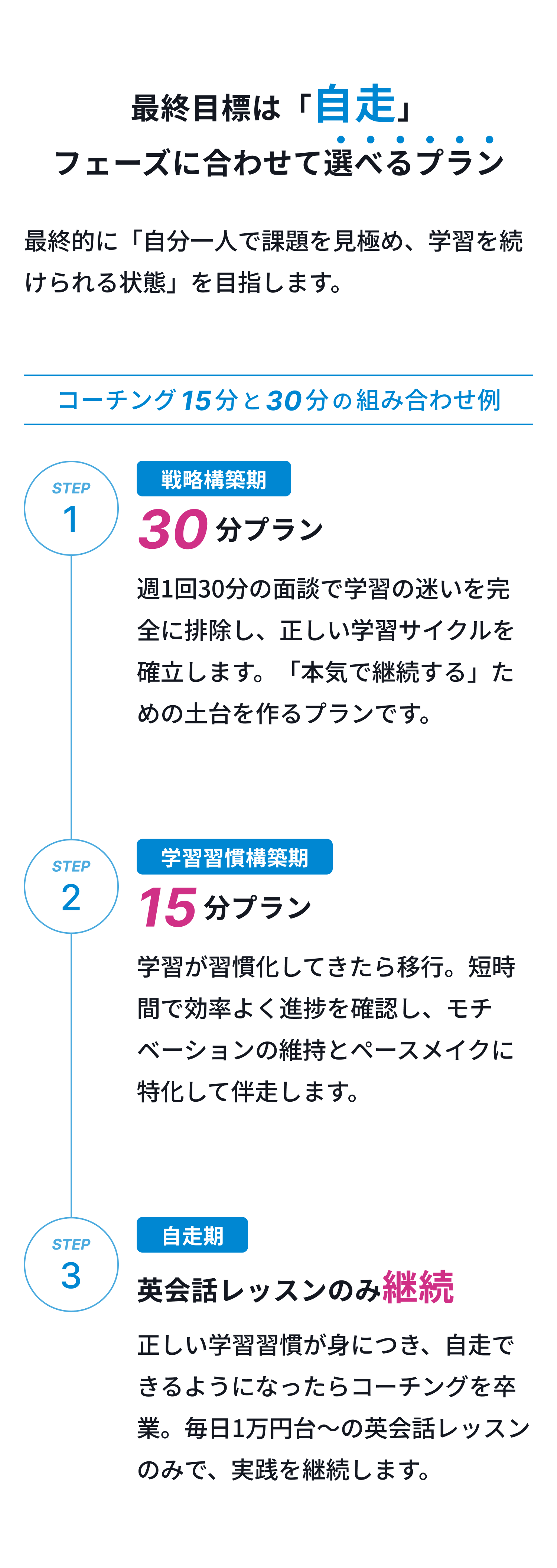 最終目標は「自走」フェーズに合わせて選べるプラン。最終的に「自分一人で課題を見極め、学習を続けられる状態」を目指します。
