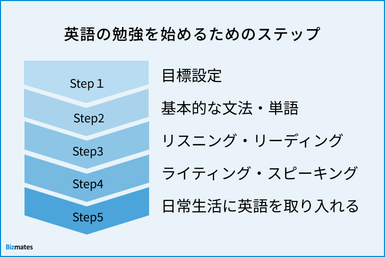 英語の勉強を始めるためのステップ