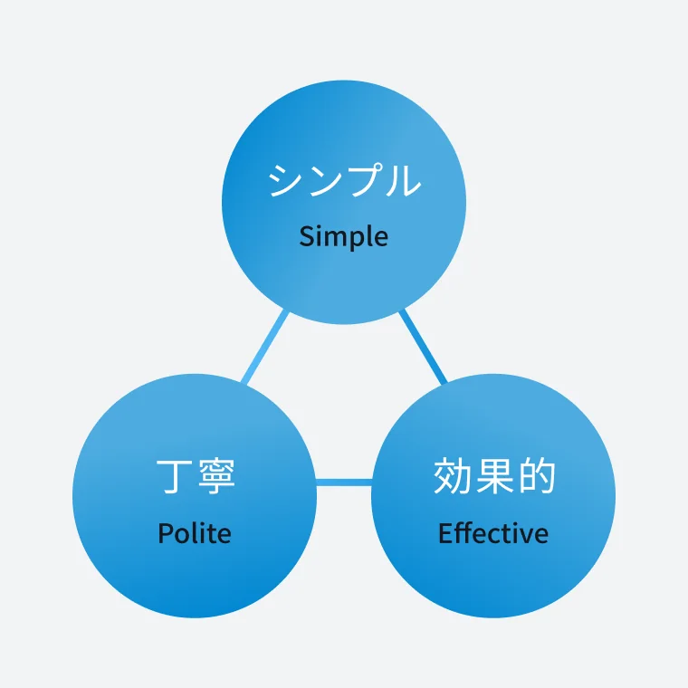 「シンプル」「丁寧」「効果的」