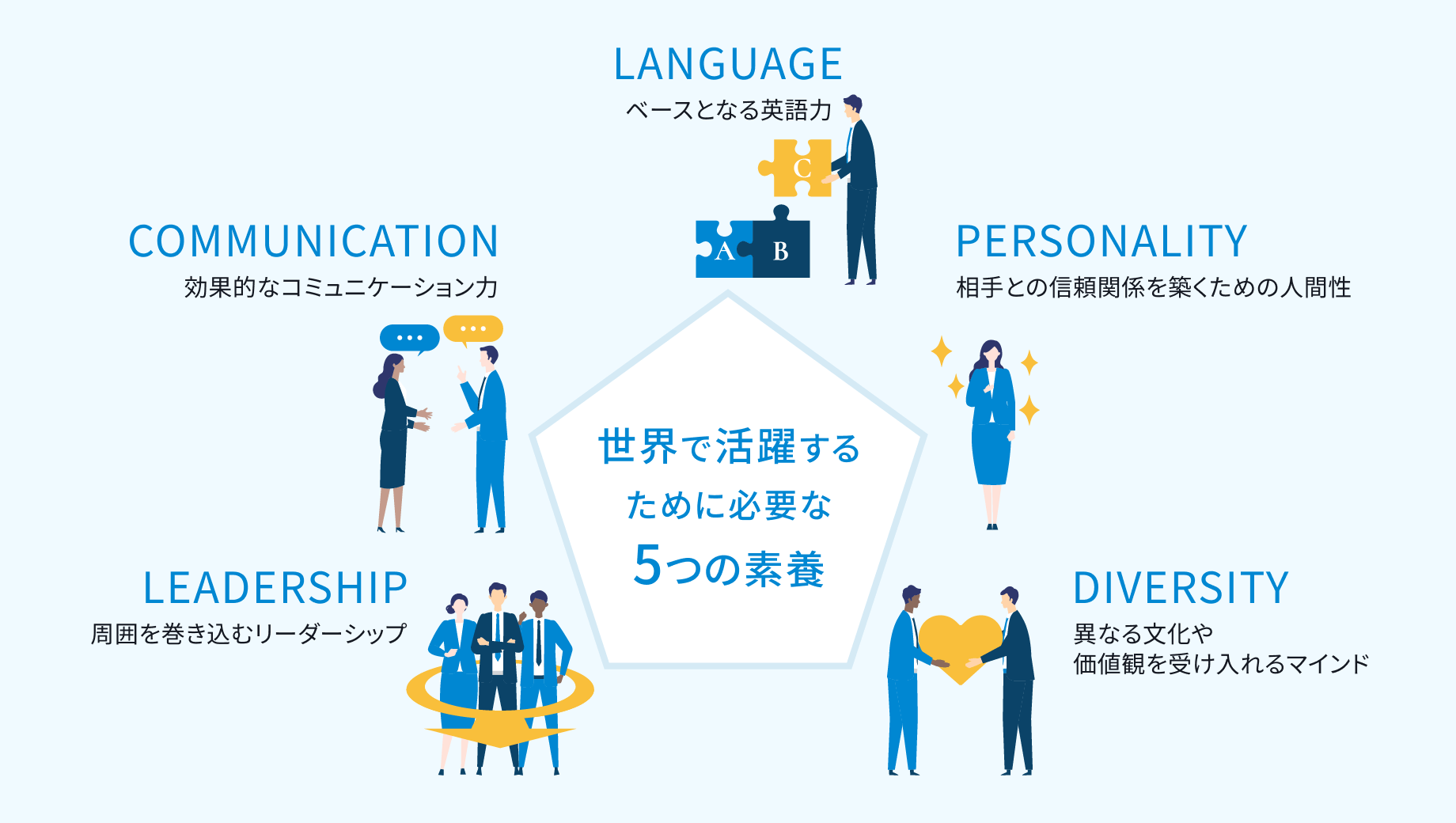 世界で活躍するために必要な5つの素養