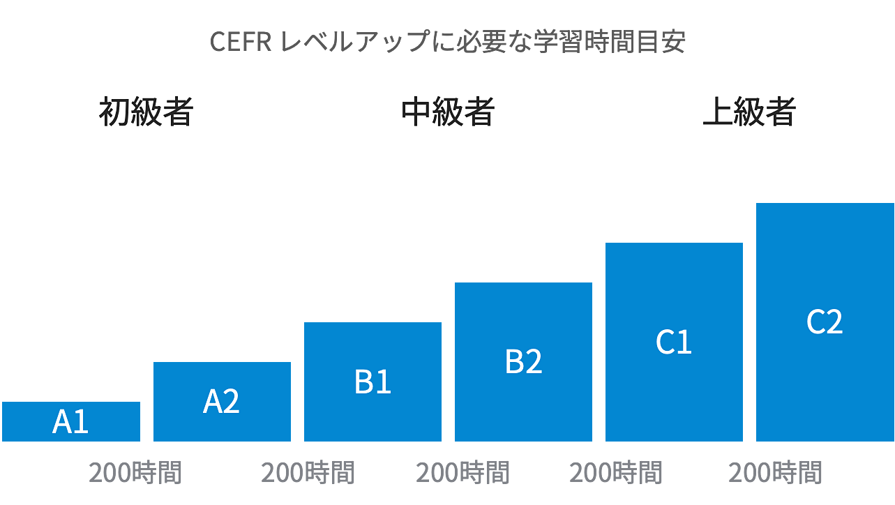 CEFRレベルアップに必要な学習時間目安